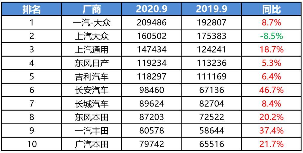 车市“金九”背后：新能源、出口、降价成增长主引擎