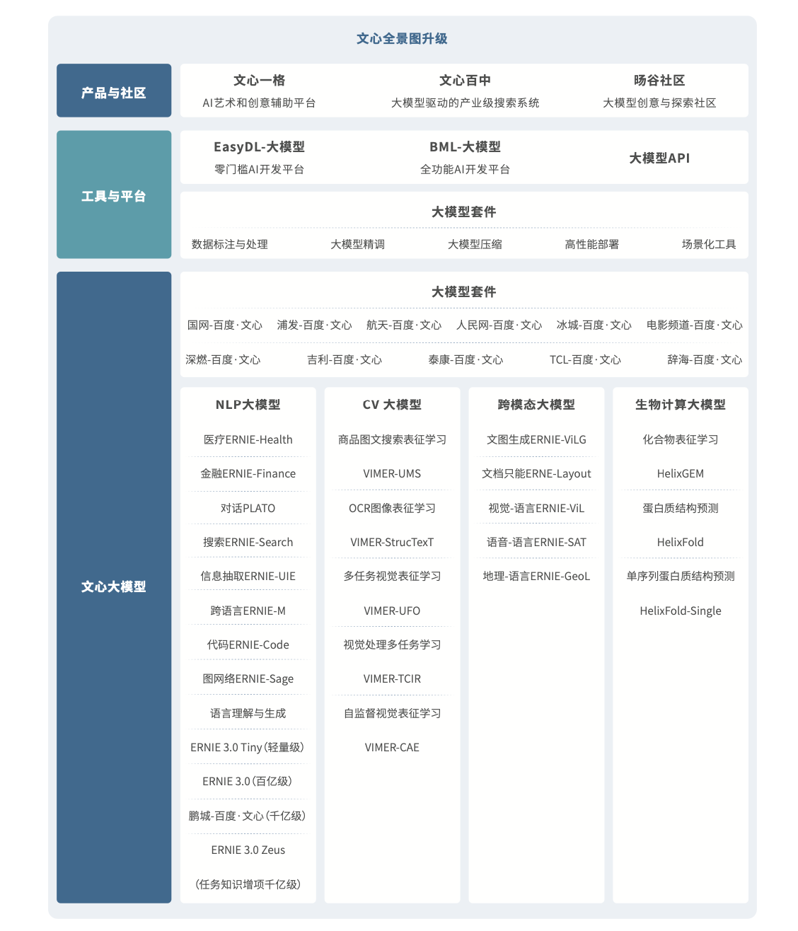 发布文心大模型4.0版本，百度加速AI原生应用领域变革