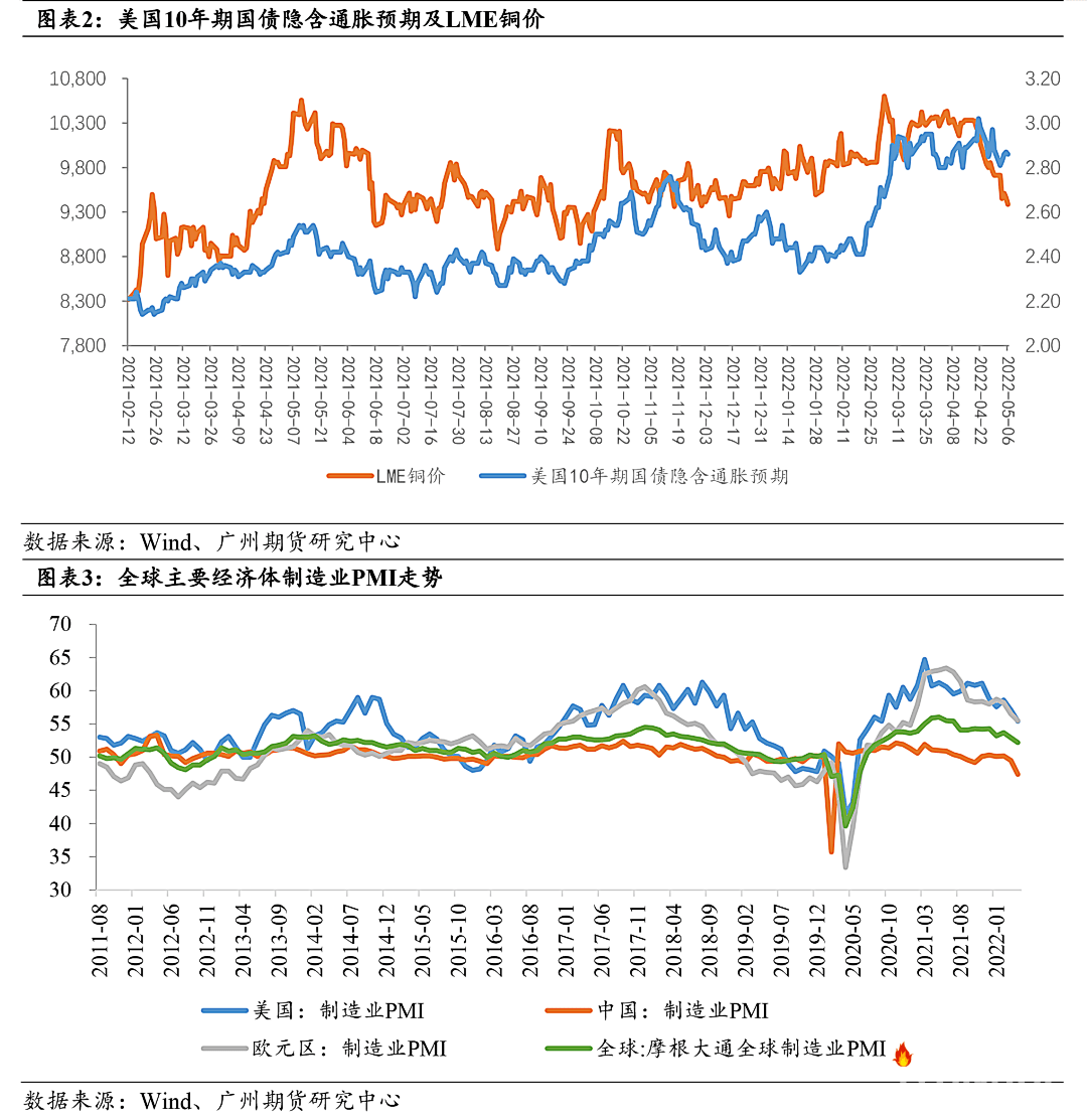 美联储加息概率大幅下降 铜价或维持低位弱震荡