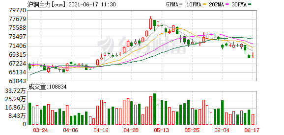 10月24日收盘沪铜期货资金流出5.27亿元