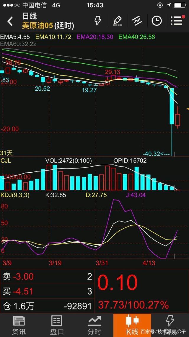 10月25日收盘沪铜期货资金流出3.36亿元