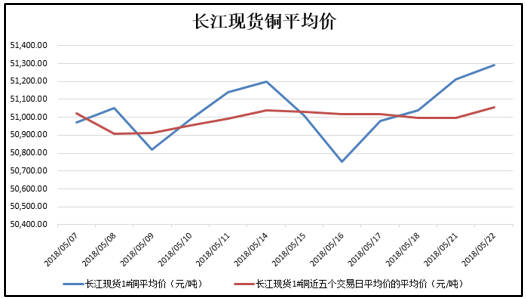 美指高位运行有色承压 铜价趋势性驱动不明显