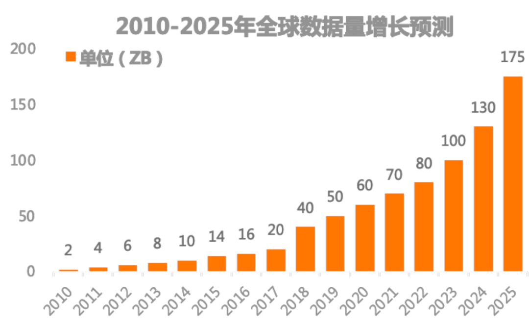 大智能时代的产业再分工：“无数据，不智能”可以休矣