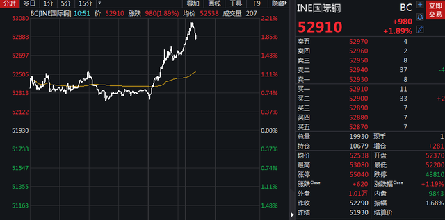 前期铜价下挫引发市场积极买入 沪铜小幅上涨