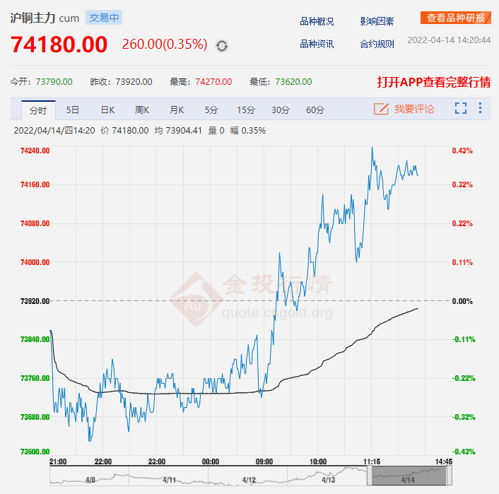 10月30日收盘沪铜期货持仓较上日减持2083手