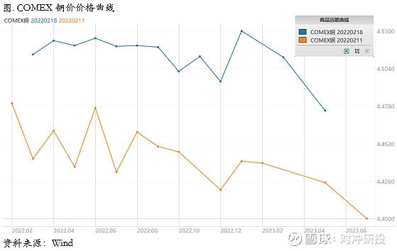 供需再向紧平衡收敛 铜价走势有望转为震荡偏强