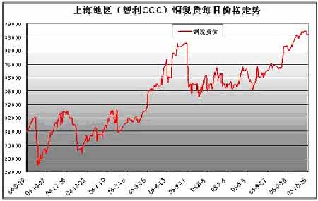 （2023年11月30日）今日沪铜期货和伦铜最新价格行情查询