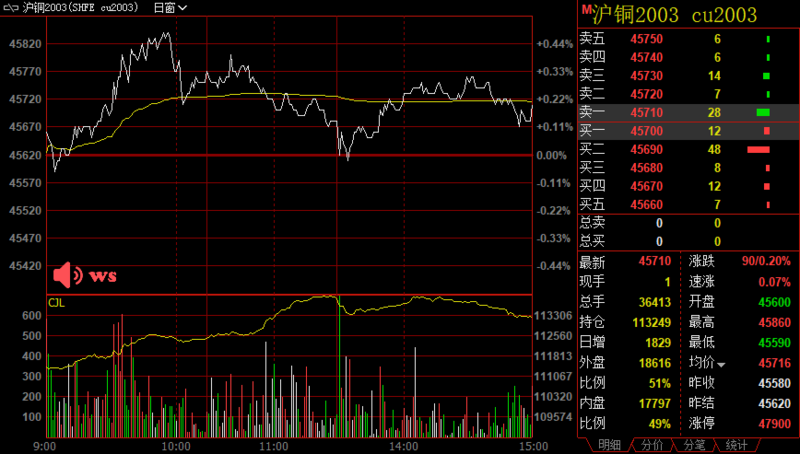 1月31日收盘沪铜期货持仓较上日增持2582手