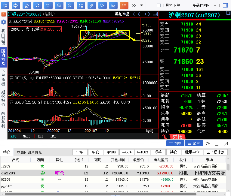 2月29日收盘沪铜期货持仓较上日减持681手