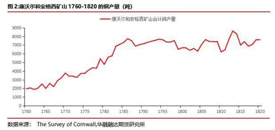 铜矿短缺恶化程度超预期 预计铜价回调空间有限