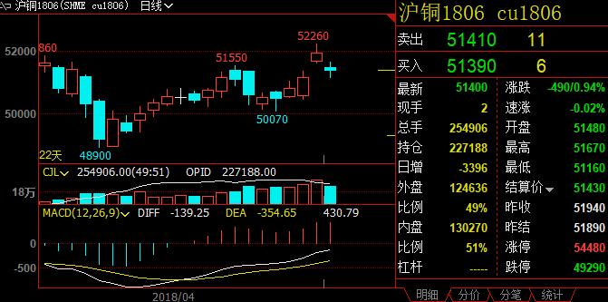 3月29日收盘沪铜期货持仓较上日减持8938手