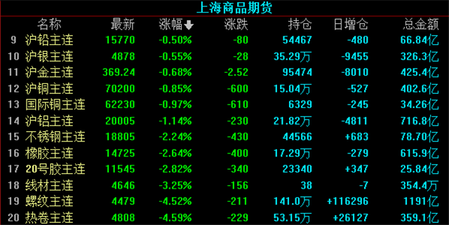 3月29日收盘沪铜期货持仓较上日减持8938手