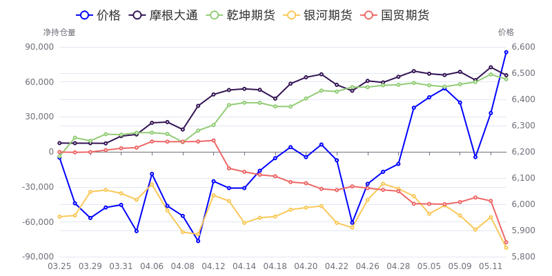 3月29日铜期货持仓龙虎榜分析：国泰君安减仓2270手多单