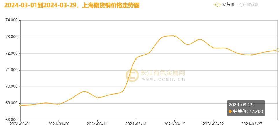 沪铜期货5月8日主力小幅下跌1.89% 收报79540.0元