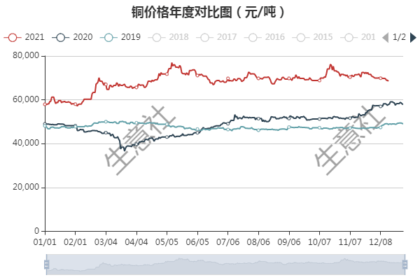 市场风险偏好反复 预计日内铜价宽幅震荡整理