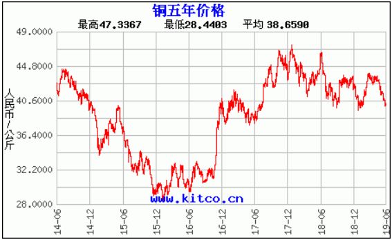 （2024年5月15日）今日沪铜期货和伦铜最新价格行情查询