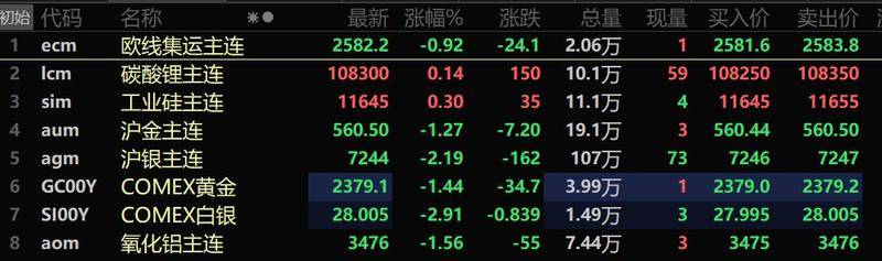 沪铜期货5月15日主力小幅下跌0.10% 收报81780.0元