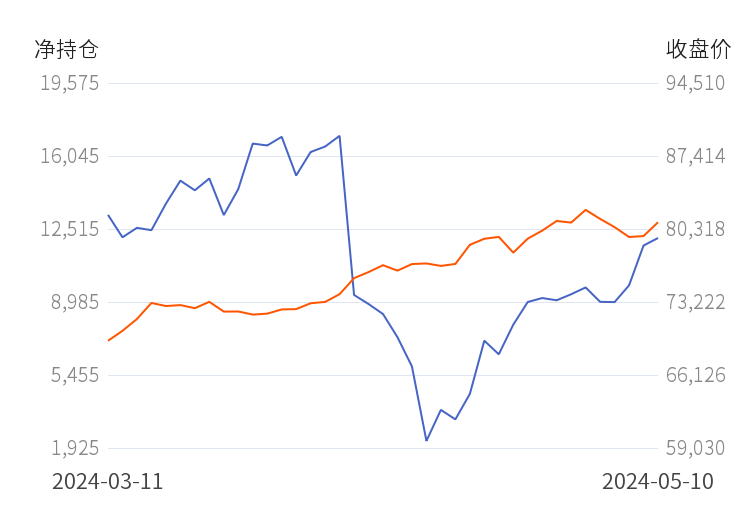 沪铜期货5月15日主力小幅下跌0.10% 收报81780.0元