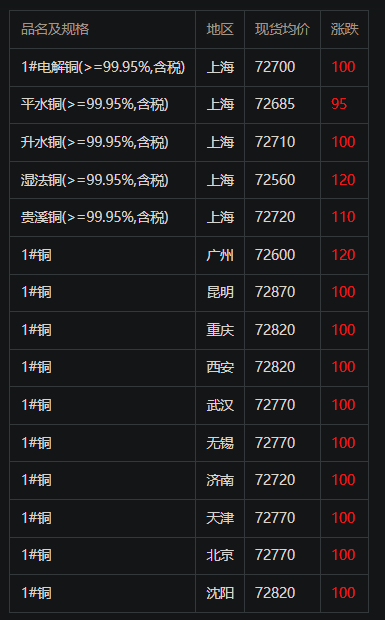 5月16日收盘国际铜期货持仓较上日减持87手