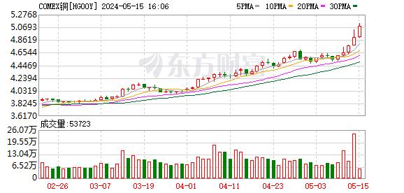 （2024年5月17日）美国COMEX铜期货最新行情价格