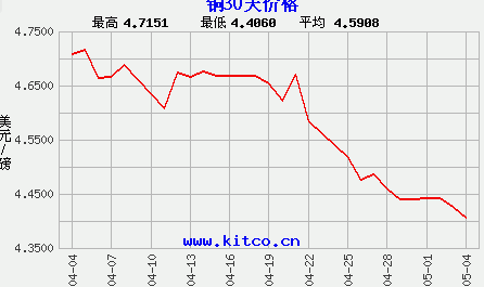 （2024年5月17日）今日伦铜期货价格行情查询