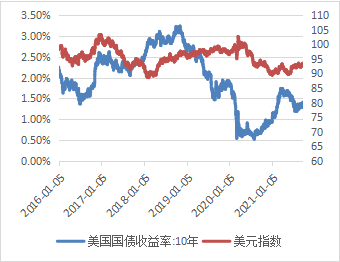 美元指数下行提振期铜价格国内 需求表现疲软