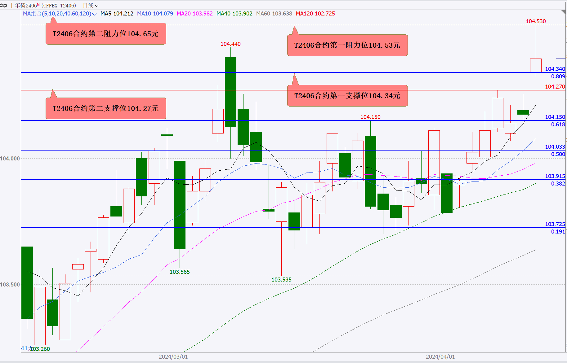 5月17日收盘国际铜期货资金流入8010.70万元