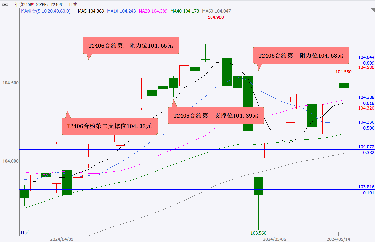国际铜期货5月20日主力大幅上涨5.52% 收报78570.0元