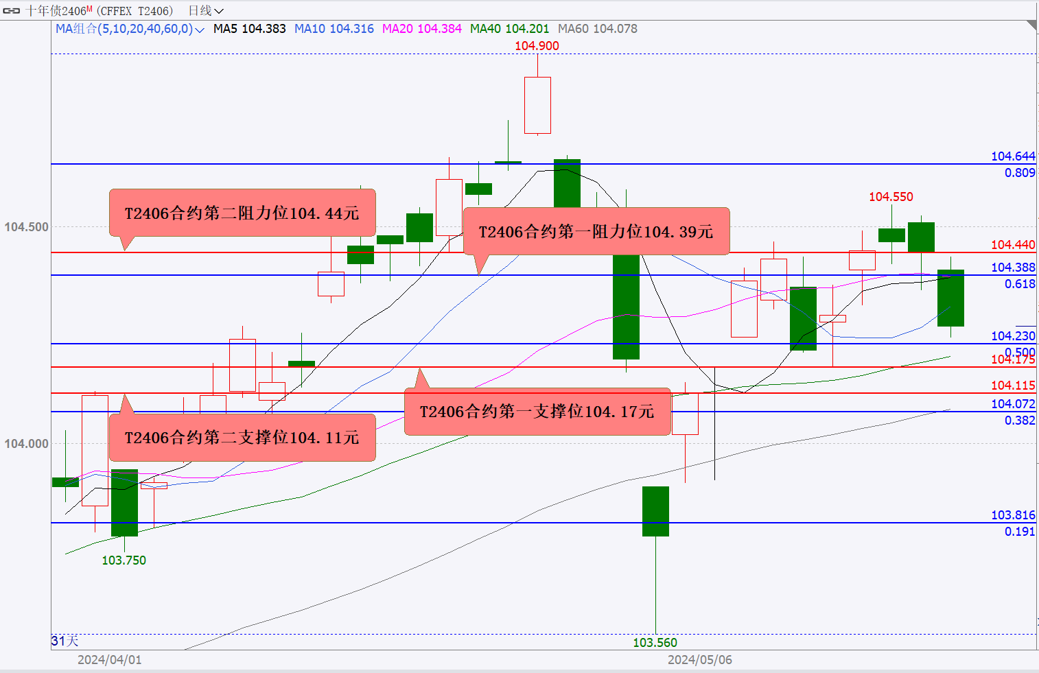 国际铜期货5月20日主力大幅上涨5.52% 收报78570.0元