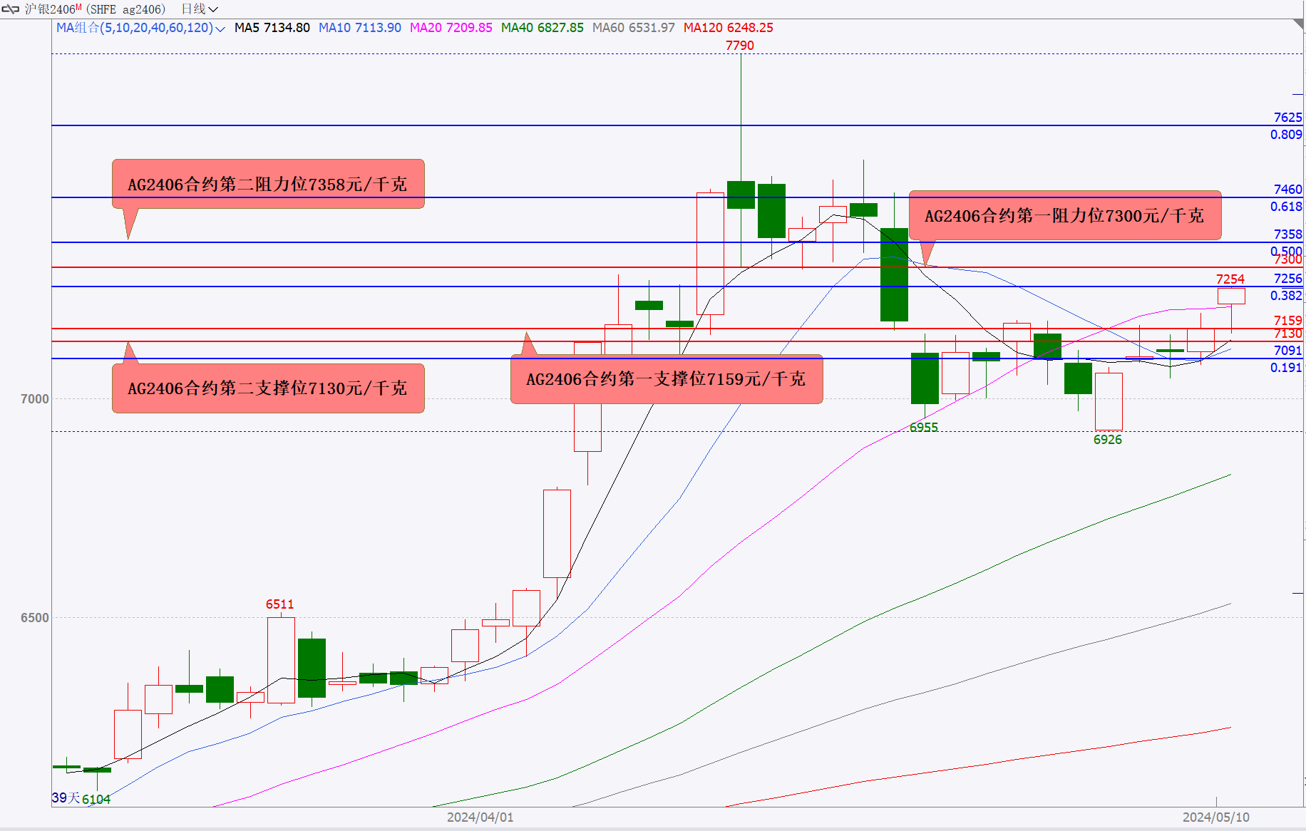国际铜期货5月20日主力大幅上涨5.52% 收报78570.0元