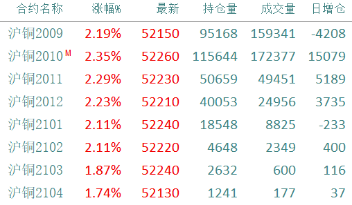 5月21日收盘沪铜期货持仓较上日减持8160手