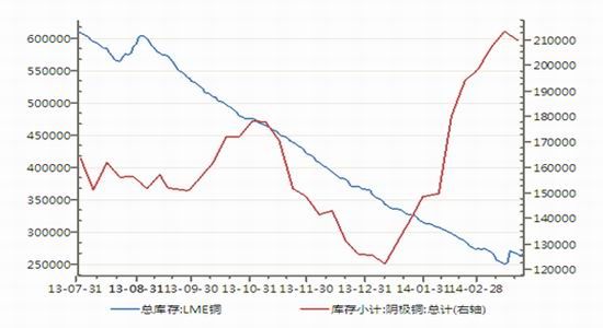 现实需求表现疲软 铜价高位回落