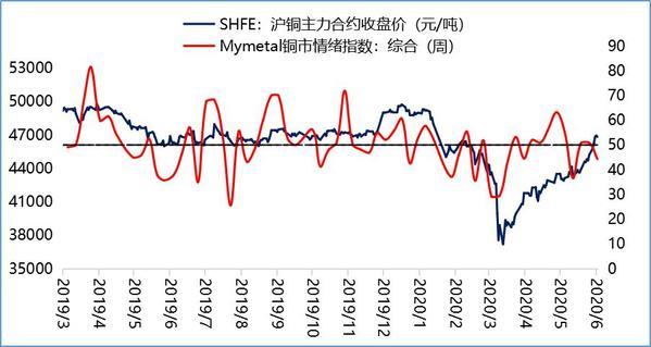 短期宏观氛围利于铜价 预计铜价回调空间有限