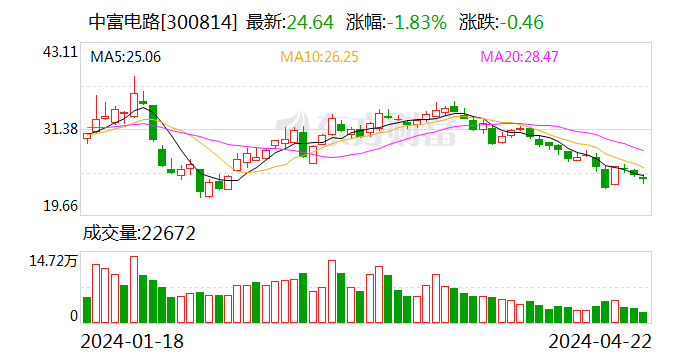 5月23日收盘国际铜期货资金流出1.13亿元