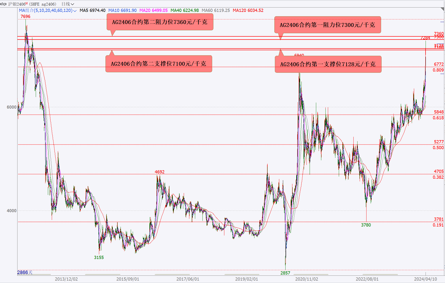 5月24日收盘国际铜期货资金流出3953.56万元