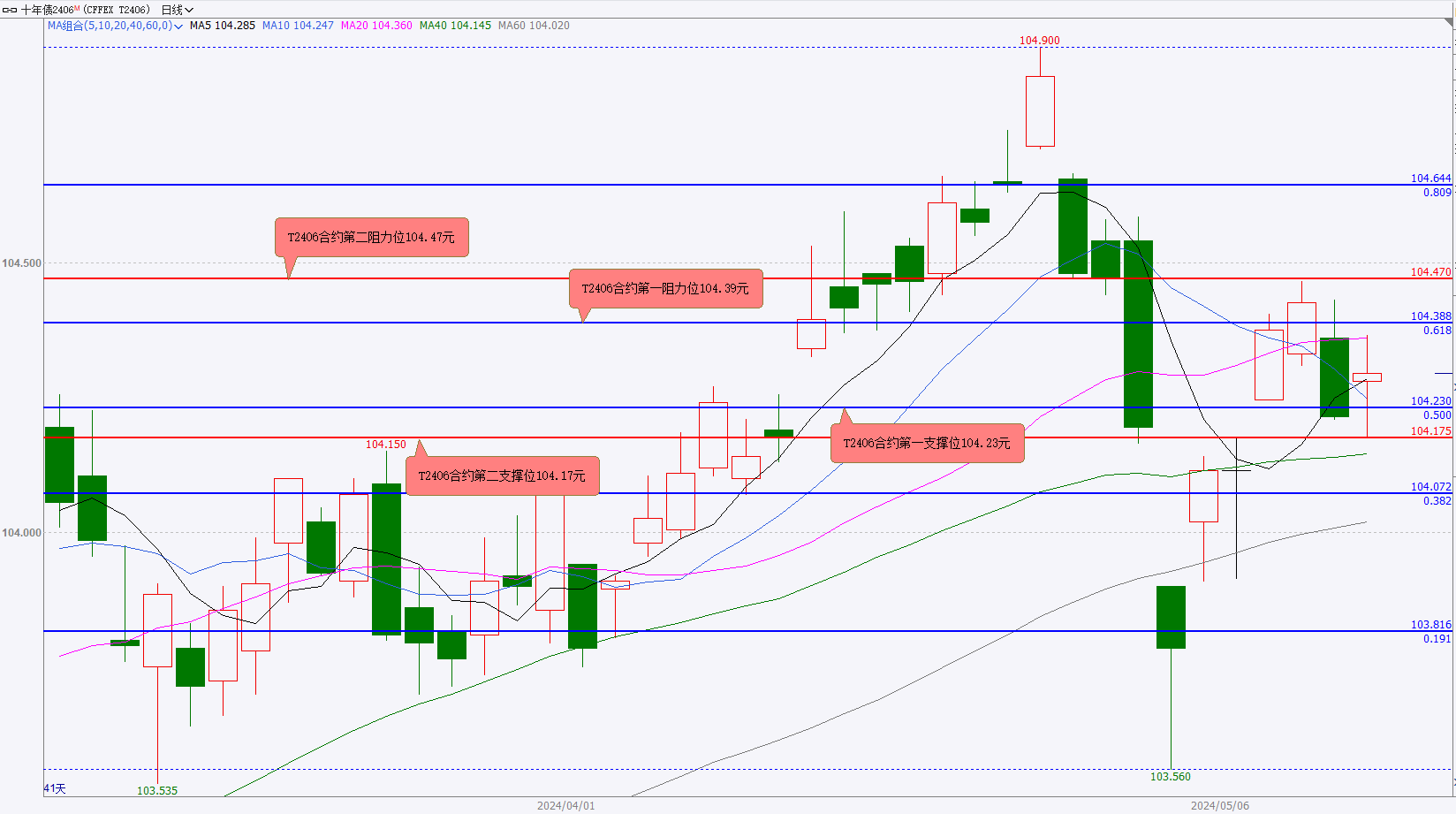5月24日收盘国际铜期货资金流出3953.56万元