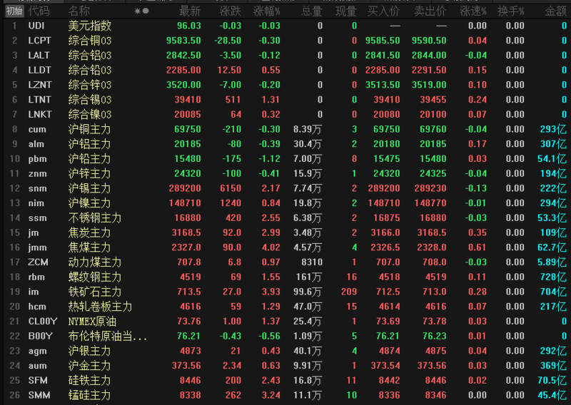 沪铜期货5月24日主力小幅上涨0.12% 收报84050.0元