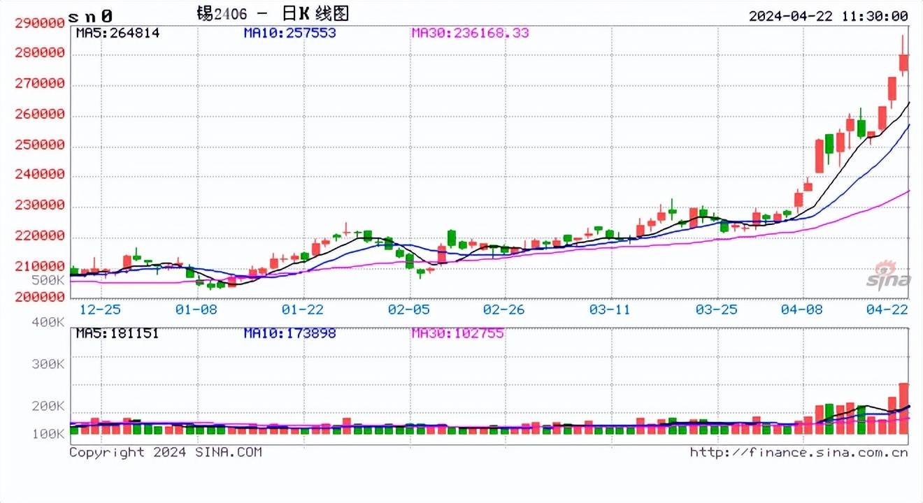 铜期货主力本周K线收阴 美铜逼仓行情或逐步结束