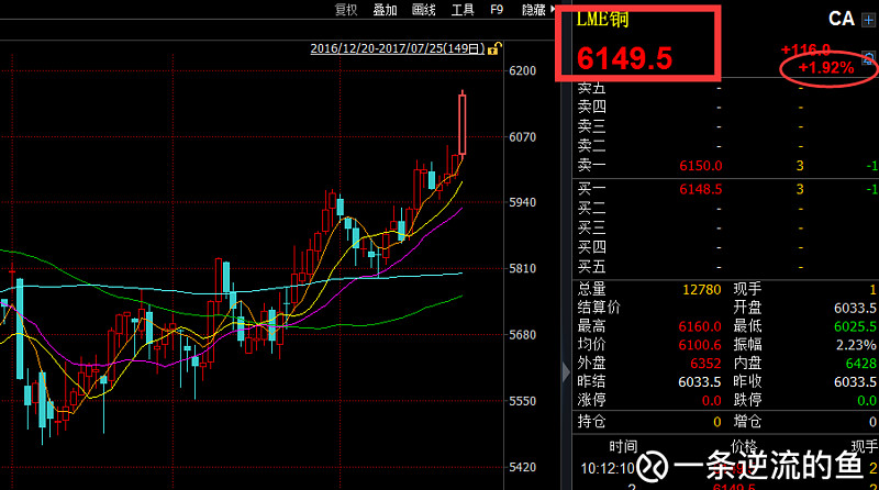 5月27日收盘沪铜期货持仓较上日减持3076手