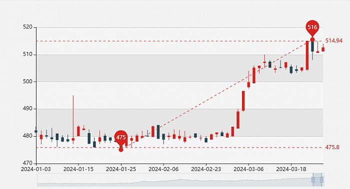 高铜价下需求继续表现疲软 BTC重新站上7万大关