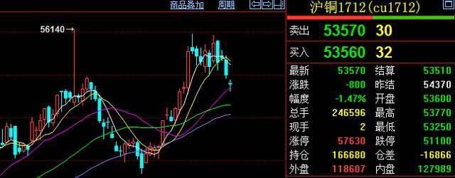 短期铜价或高位回落调整 国内经济延续修复