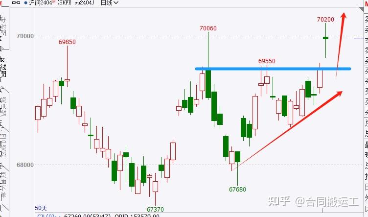 5月30日收盘沪铜期货资金流出13.26亿元