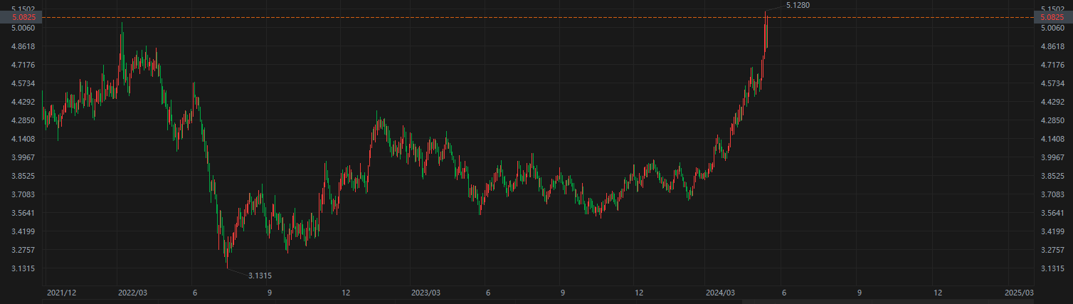 国际铜期货6月4日主力小幅上涨0.22% 收报73150.0元