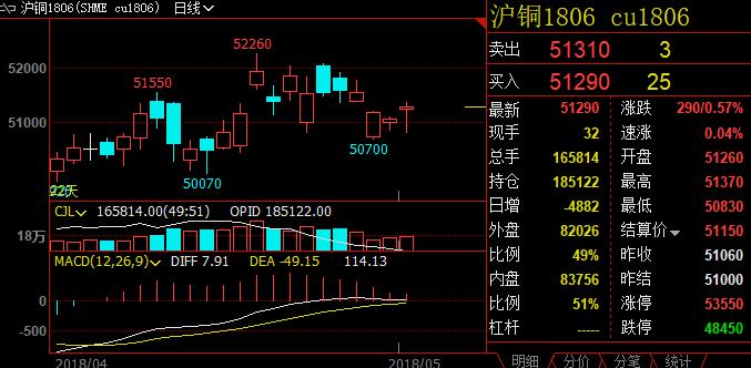 （2024年6月5日）今日沪铜期货和伦铜最新价格行情查询