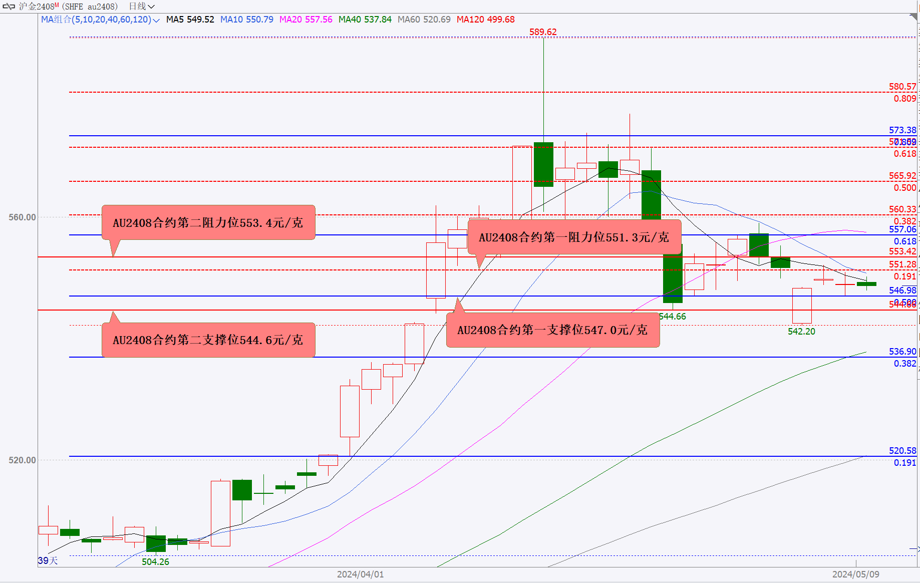 6月5日收盘国际铜期货资金流出3997.28万元