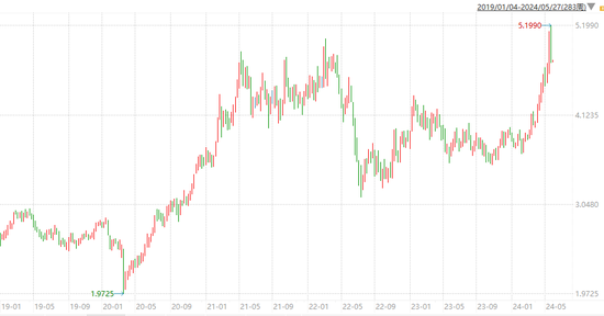 （2024年6月6日）美国COMEX铜期货最新行情价格