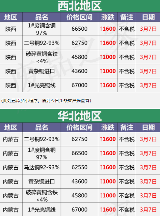 2024年6月7日今日铜价格多少钱一吨