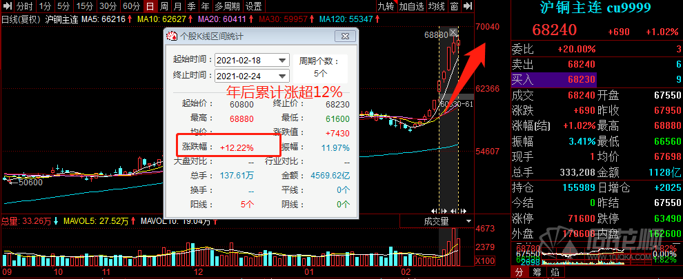 6月13日收盘沪铜期货持仓较上日减持390手