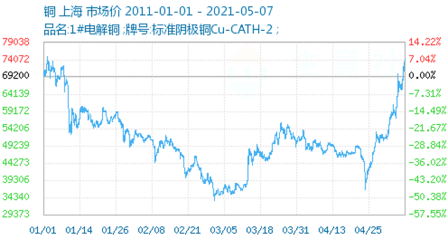 6月13日收盘国际铜期货持仓较上日减持112手