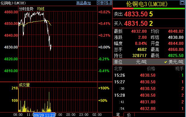 6月13日收盘沪铜期货持仓较上日减持390手